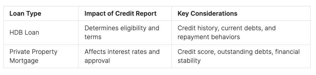 Impact of Your Credit Report on Housing in Singapore